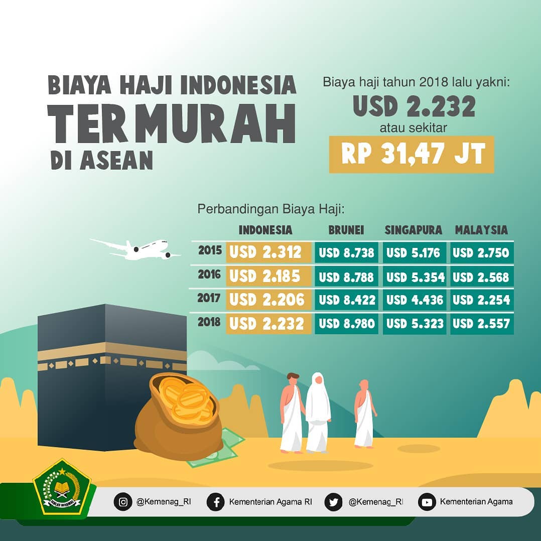 Biaya Haji Indonesia Termurah di Asean - 20190131